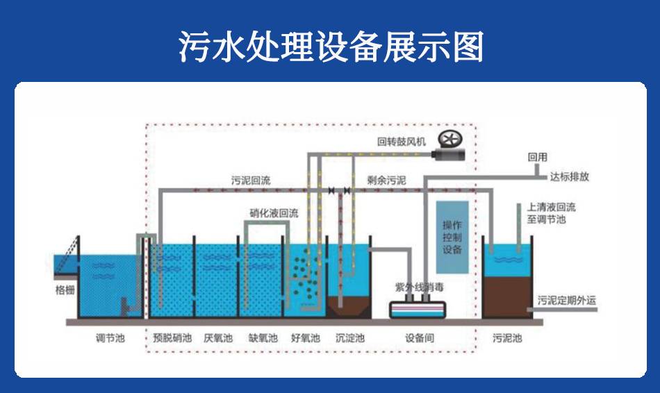 污水處理設備主要的組成部分：1.水解酸化池；2. 接觸氧化池；3. 雜質沉淀池；4.消毒處理；5.污泥好氧消化池